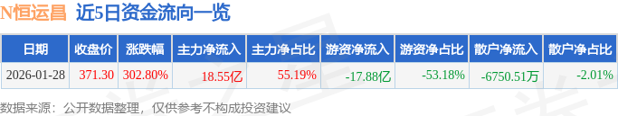 C恒运昌（688785）新增【芯片】概念