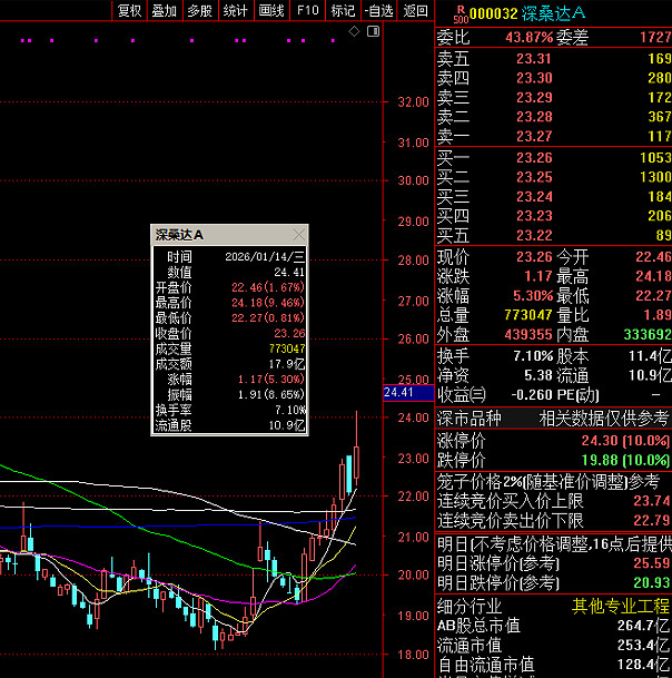 长阳科技最新公告：2025年预亏1.16亿元―1.68亿元
