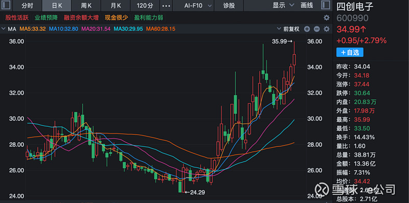 中自科技最新公告：2025年预亏4524.11万元―6786.16万元