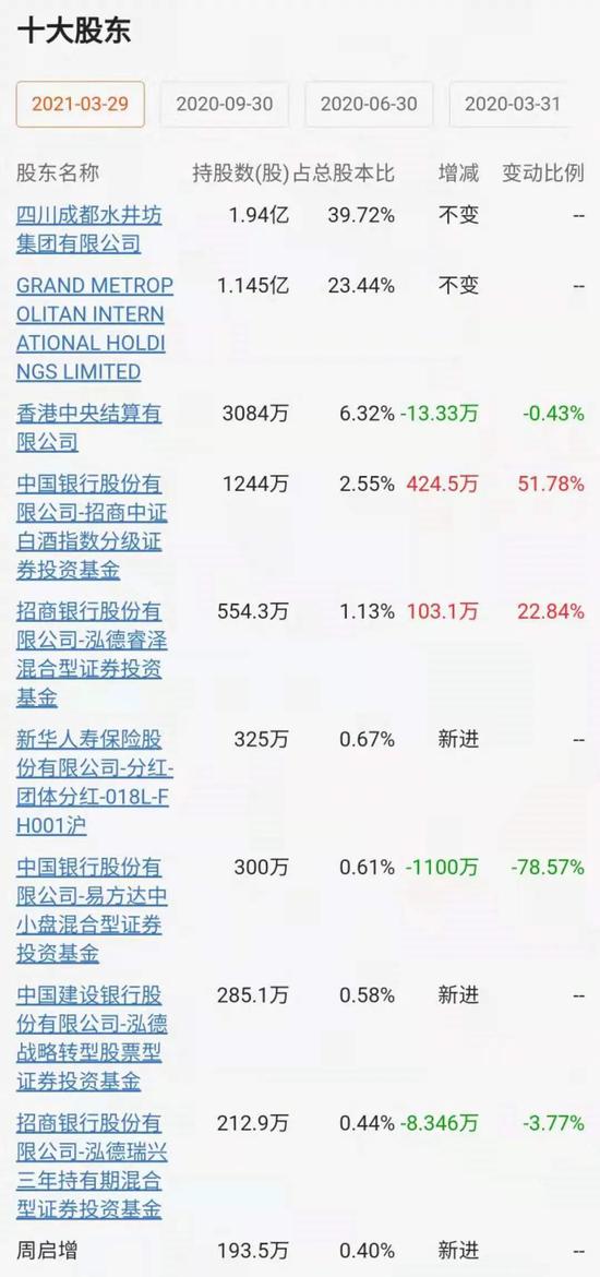 张坤居然减持白酒了？