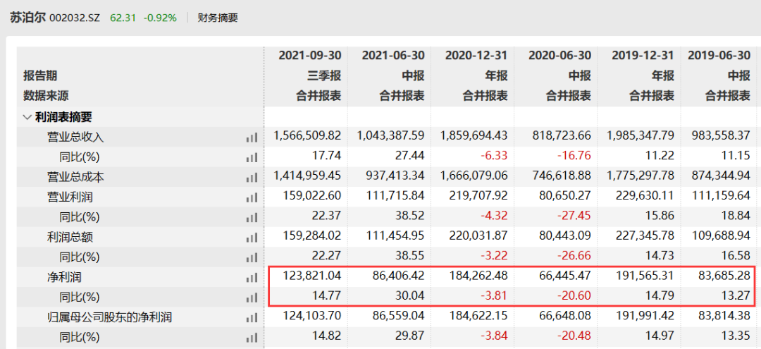 张坤居然减持白酒了？