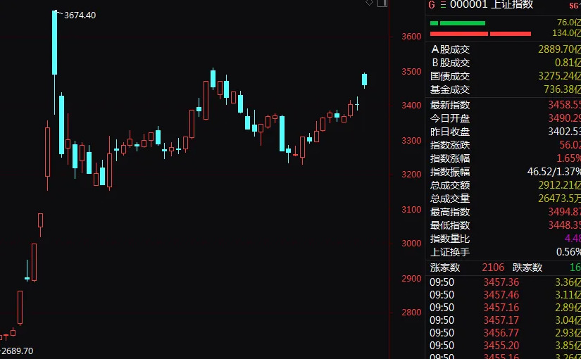A股银行板块持续活跃；现货黄金回落至4800美元下方 | 金融早参