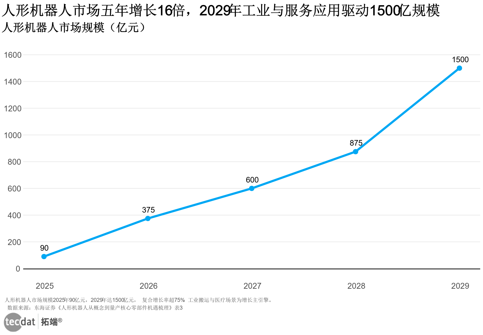 预见2025：《2025年中国人形机器人行业全景图谱》（附竞争格局、行业规模等）