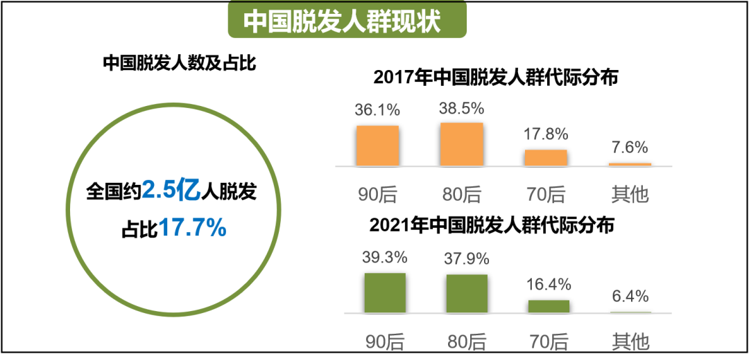 2025年中国生发药品行业发展现状分析 国家药监局批准的防脱生发药品数量超200个【组图】