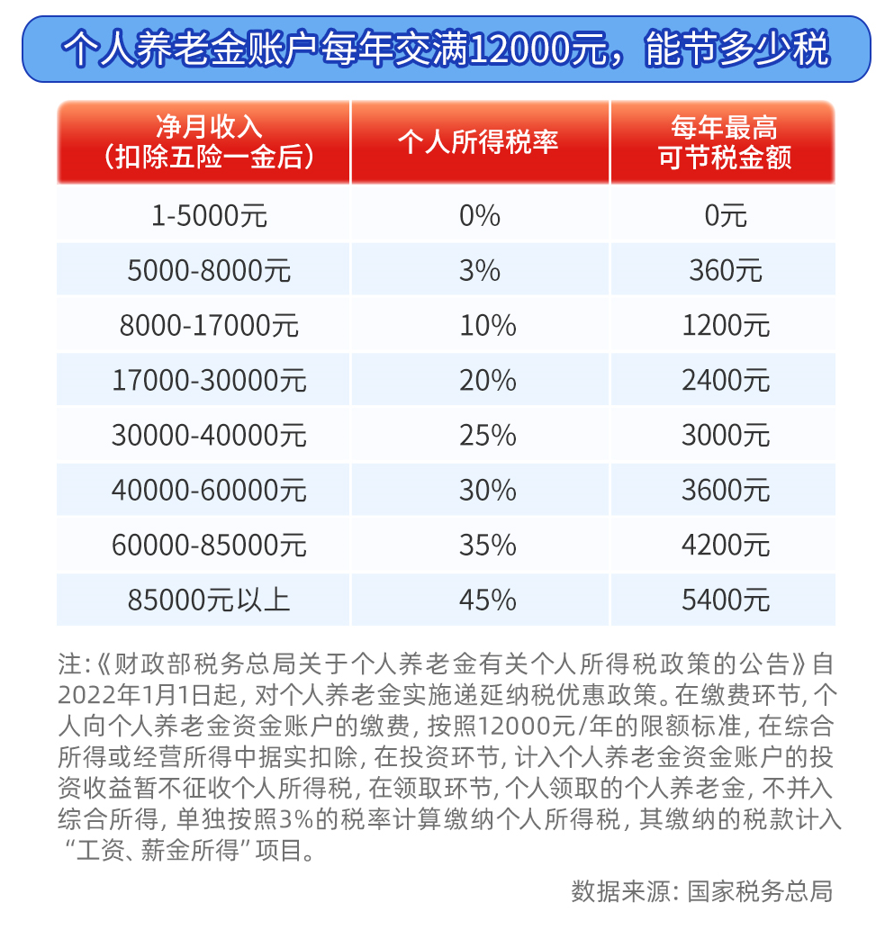 个税退税季，手把手教你拿到个人养老金的红包