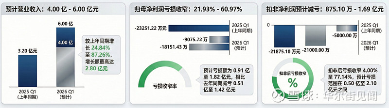 康希诺最新公告：2025年净利润2787.27万元上年同期亏损3.79亿元