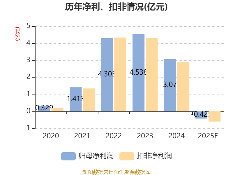 康希诺最新公告：2025年净利润2787.27万元上年同期亏损3.79亿元