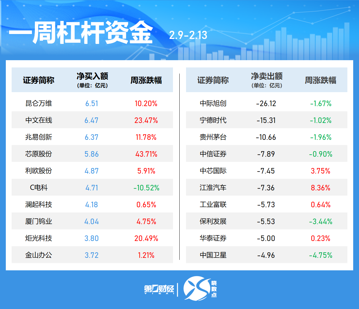 创业板融资余额增加66.77亿元 35股获融资客大手笔加仓